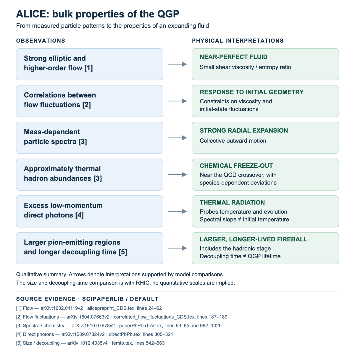 ALICE QGP bulk flowchart